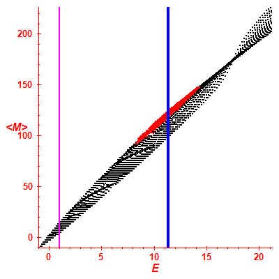 Peres lattice <M>